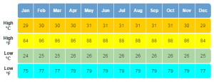 Aruba Weather Averages