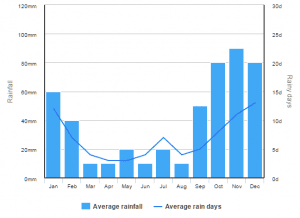 Aruba Rain Averages