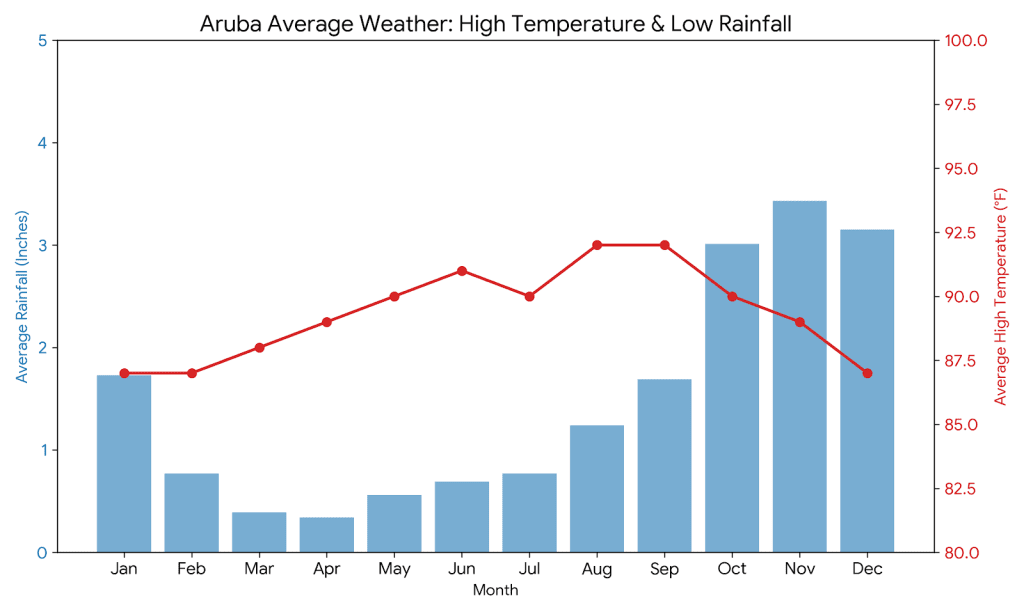Chart showing Aruba average temperatures and low rainfall