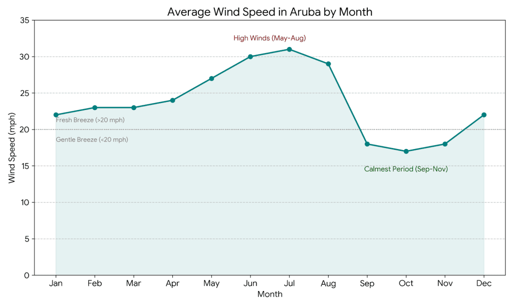 Chart showing average wind speeds in Aruba by month