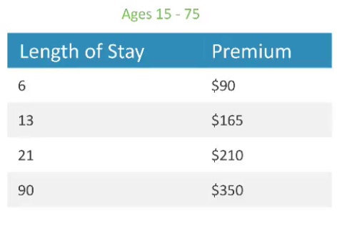Aruba Visitors Insurance Premiums ages 15-75