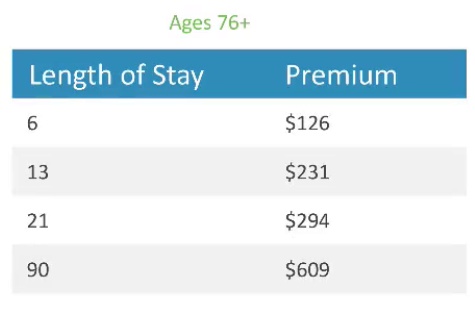 Aruba Visitors Insurance Premiums 76 and older